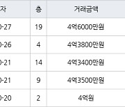 수원 영통동 영통벽적골주공9 59㎡ 4억3800만원에 거래