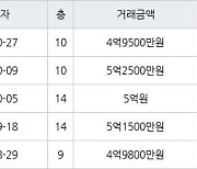 하남 창우동 부영 49㎡ 4억9500만원에 거래