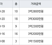 인천 만수동 포레시안 아파트 59㎡ 3억2800만원에 거래