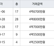 인천 구월동 구월롯데캐슬골드아파트 83㎡ 4억7000만원에 거래