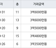 인천 왕길동 검단대림e-편한세상 84㎡ 3억6000만원에 거래