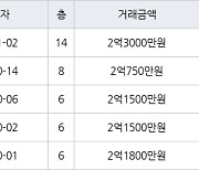 인천 연수동 연수솔밭마을 49㎡ 2억3000만원에 거래