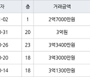 인천 만수동 햇빛마을벽산아파트 84㎡ 2억7000만원에 거래