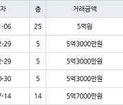 인천 마전동 마전영남탑스빌 200㎡ 5억원에 거래