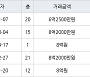 용인 죽전동 죽전건영캐스빌 164㎡ 6억2500만원에 거래