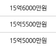 서울 신정동 목동13단지 124㎡ 21억6000만원... 역대 최고가