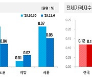 서울 아파트값 상승세 주춤… 강북‧노원 하락 전환