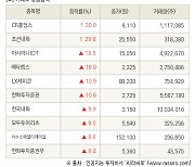 [fnRASSI]장마감, 거래소 상승 종목(CR홀딩스 30.0% ↑)