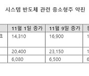 반도체 회복 이제는 낙수효과...실적 모멘텀 확산