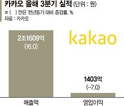 '사면초가' 카카오, 조직 정비·신사업으로 '위기돌파'