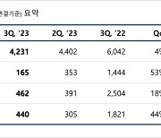 ‘올해 3분기 매출 4,231억 원’, 엔씨소프트 2023년 3분기 연결 실적 발표