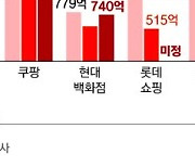 쿠팡 3분기 영업이익 1146억원…유통 선두 올라서나