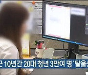 최근 10년간 20대 청년 3만여 명 ‘탈울산’