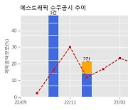 에스트래픽 수주공시 - 부산도시철도 2~4호선 철도통합무선망(LTE-R) 구축 관련 LTE-R 차상장치 등 100.6억원 (매출액대비  7.62 %)