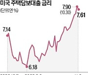 확 꺾인 美모기지 금리…부동산시장 '꿈틀'