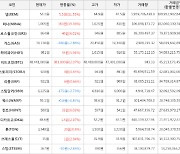 가상화폐 미나 163원 상승한 1,005원에 거래