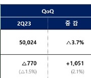 롯데케미칼, 3분기 영업익 281억…6분기만에 흑자 전환