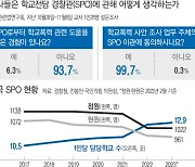 “SPO에 학폭 조사권” 교육현장 목소리 높은데…