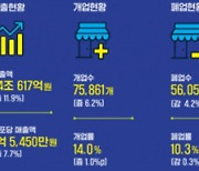 코로나19 사태 이후, 경기도 소상공인 '개·폐업률' 개선