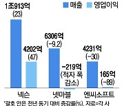 3분기에도 넥슨 독주… 3N, 내년 신작으로 맞붙는다