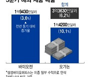 "휴미라 시밀러 압도적" 삼성에피스, 3Q 해외 제품매출 6% 늘었다