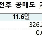 한국거래소 "시장조성자 공매도는 예외 허용…거래대금 1% 수준"