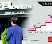 산업용만 찔끔 올린 한전...전기 ‘팔수록 적자’