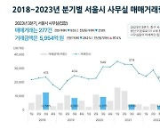 3분기 오피스 매매시장 주춤…공실률은 두 달 연속 감소