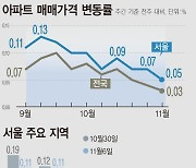 서울 집값 상승폭 축소…노원·강북 하락전환