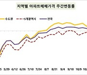 전국 아파트 매매가 2주 연속 '제자리'