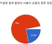 누구를 위한 학교행정지원청?…정작 교사들은 부정적 반응