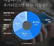 "이것도 됐으면"…애플페이에 가장 원하는 서비스는?