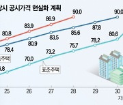 정부, 공시가 현실화율도 낮춘다···목표치 90→80%대 하향 조정 유력