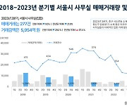 부동산플래닛 빅데이터 리포트 발표 “서울시 오피스 시장 향방 안갯속”