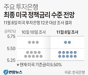 [그래픽] 주요 투자은행 최종 미국 정책금리 전망