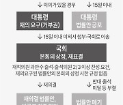 [그래픽] '대통령 거부권' 재의요구 법적 절차