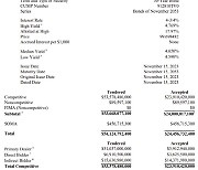 美장기국채 사기 꺼려…30년물 국채 입찰 부진 낙찰금리 4.769%