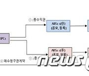 캠코, 구조개선·사업재편 5개 기업에 849억 유동성 지원