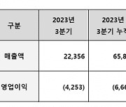 이스트소프트, 3분기 매출 12% 증가…영업손실 42억원