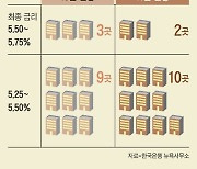 기준금리 인상 종료 기대 커져… 美 국채·모기지 금리 급락