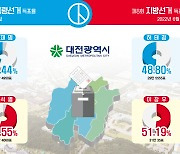 [73창간기획-22대 총선 판세 분석(대전)] '중진 VS 새인물' 교통정리 등 내부경쟁 치열… 정치지형 격동