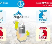 [73창간기획-22대 총선 판세 분석(세종)] 민주 '수성' vs 국힘 '탈환'…젊은층 표심 어디로