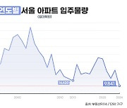 내년 서울 입주물량 1만가구 선 깨진다…1990년 이후 최저