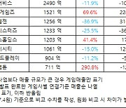 게임사 3분기 누적 성과 보니...날아오른 넥슨과 반등 나선 5개사