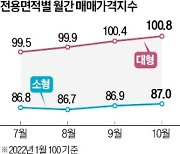 서울 아파트 매매가, 대형 vs 소형 '디커플링' 왜?