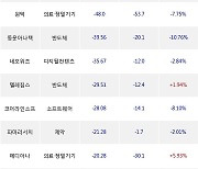 10일, 외국인 코스닥에서 브이티(+2.25%), 에코프로(-6.04%) 등 순매도