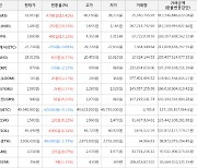 가상화폐 비트코인 -0.12% 하락, 하이파이 20.33% 상승