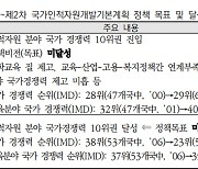 정부가 내세웠던 인재양성 목표들, 곳곳 ‘미달성’···“선언적 목표 안 돼”