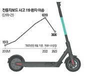 '킥라니' 활개 … 4년새 119출동 4배로