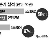 1년새 영업이익 97% 쪼그라든 HMM